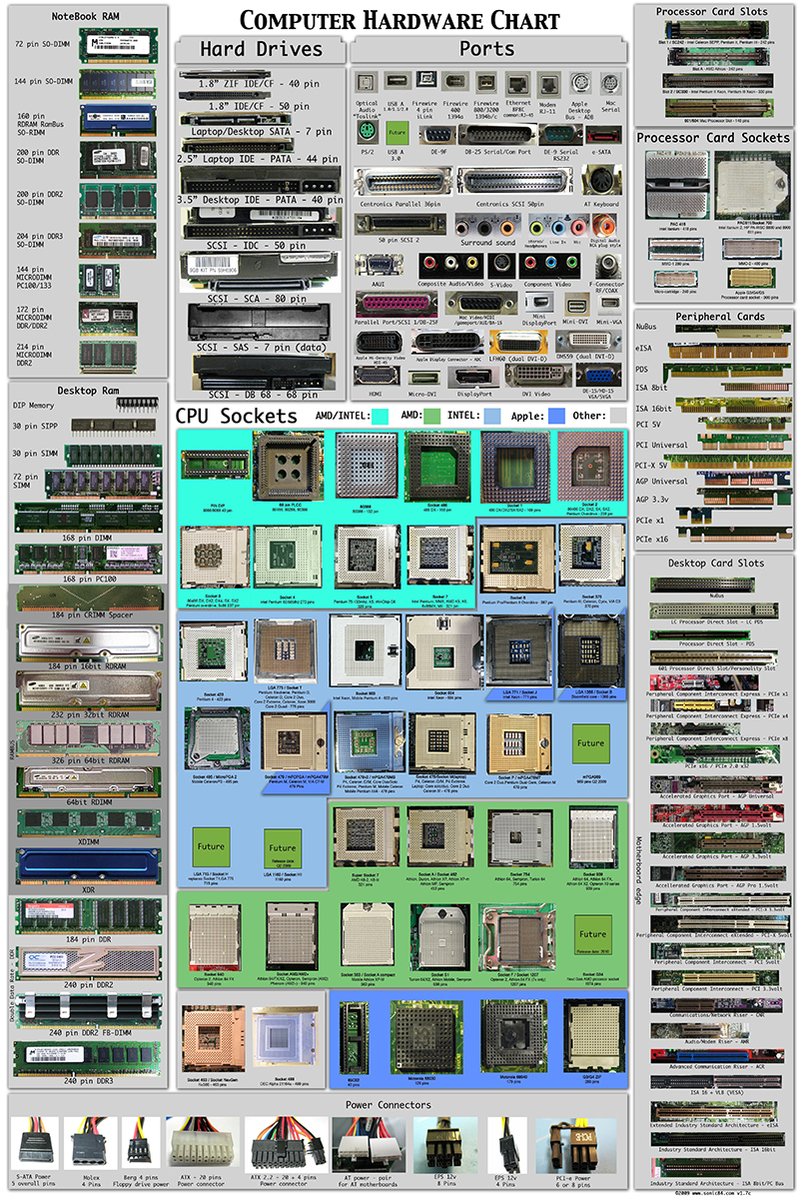 Computer Hardware Chart Decorative Painting (paper and canvas) art poster printing print