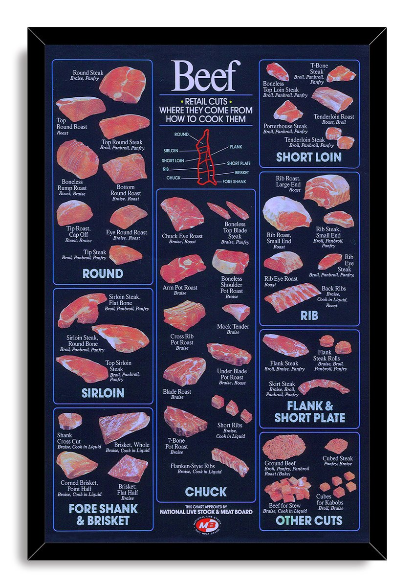 Beef Retail Cuts Decorative Painting (paper and canvas) art poster printing print