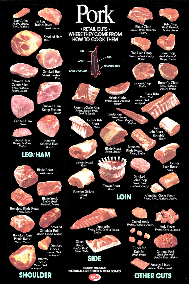 Pork Retail Cuts Chart Decorative Painting (paper and canvas) art poster printing print