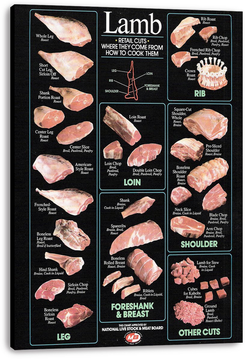 Lamb Cuts Butchery Diagram Decorative Painting (paper and canvas) art poster printing print