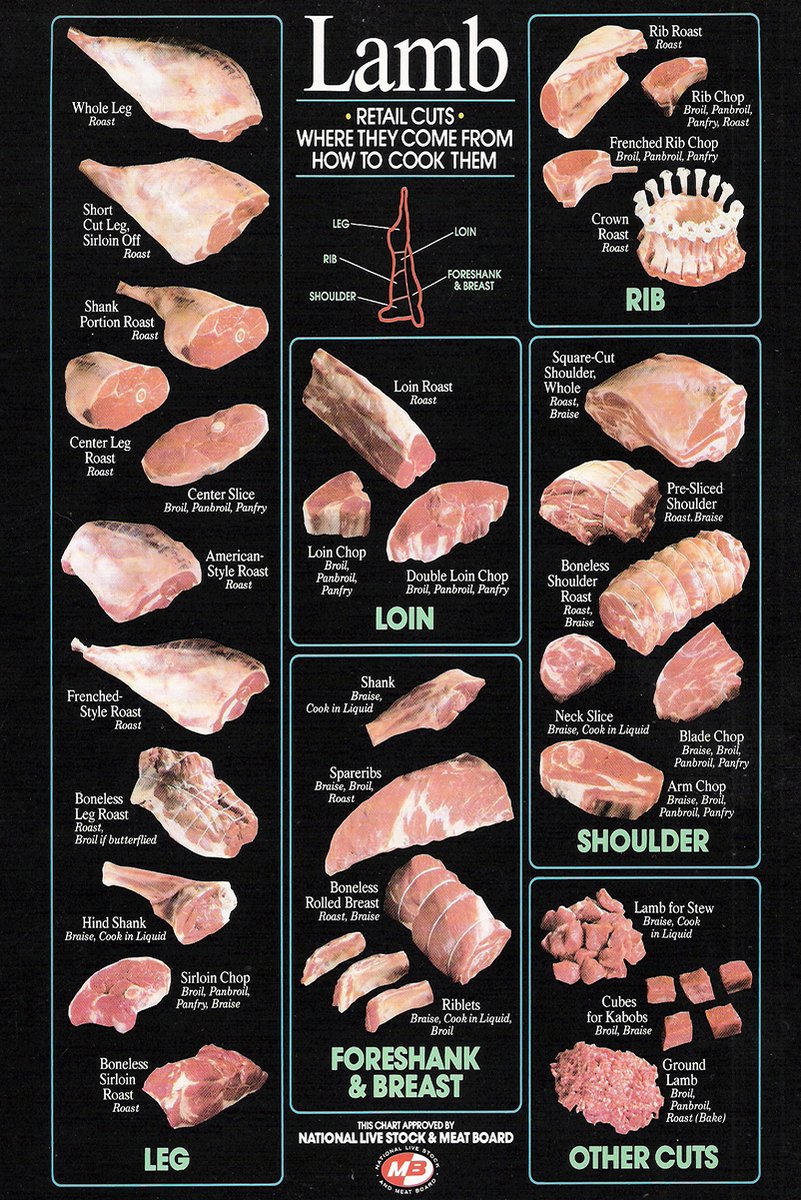 Lamb Cuts Butchery Diagram Decorative Painting (paper and canvas) art poster printing print