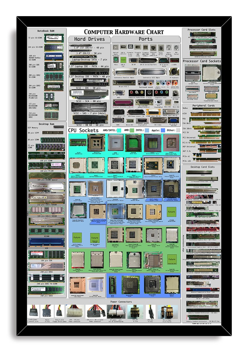 Computer Hardware Chart Decorative Painting (paper and canvas) art poster printing print